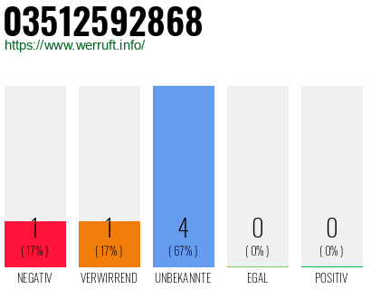 Rufnummer 03512592868 Telefonnummer 03512592868