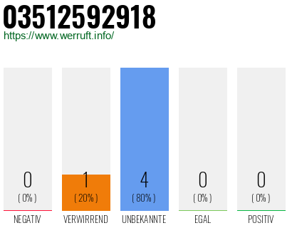 Rufnummer 03512592918 Telefonnummer 03512592918