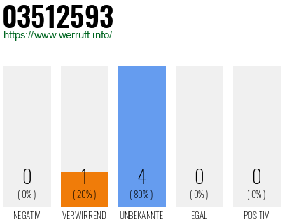 Rufnummer 03512593 Telefonnummer 03512593