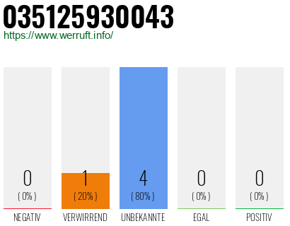 Rufnummer 035125930043 Telefonnummer 035125930043