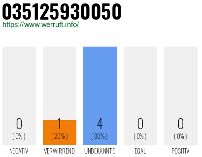 Rufnummer 035125930050 Telefonnummer 035125930050