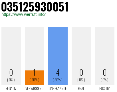 Rufnummer 035125930051 Telefonnummer 035125930051