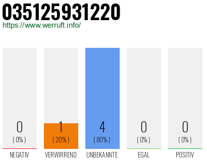 Rufnummer 035125931220 Telefonnummer 035125931220
