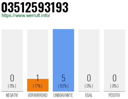 Rufnummer 03512593193 Telefonnummer 03512593193