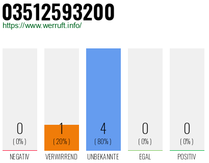 Rufnummer 03512593200 Telefonnummer 03512593200