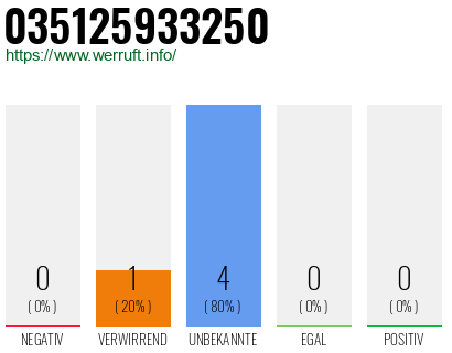 Rufnummer 035125933250 Telefonnummer 035125933250