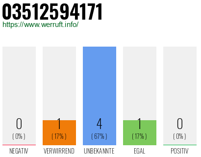 Rufnummer 03512594171 Telefonnummer 03512594171