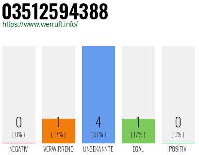 Rufnummer 03512594388 Telefonnummer 03512594388