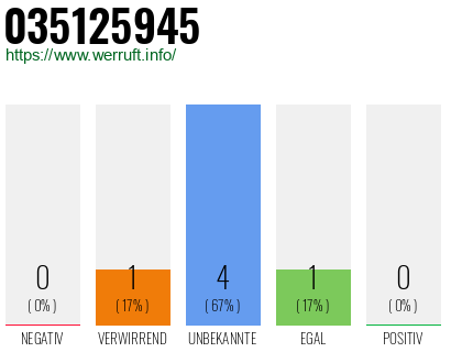 Rufnummer 035125945 Telefonnummer 035125945