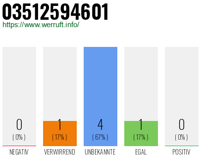 Rufnummer 03512594601 Telefonnummer 03512594601