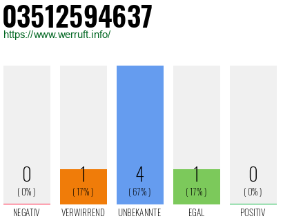Rufnummer 03512594637 Telefonnummer 03512594637