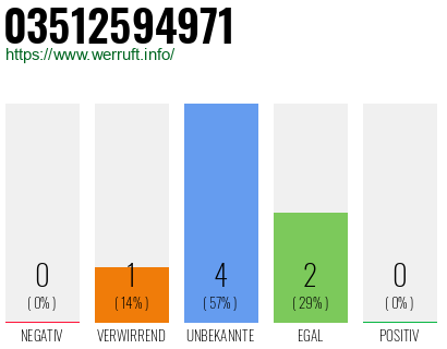 Rufnummer 03512594971 Telefonnummer 03512594971