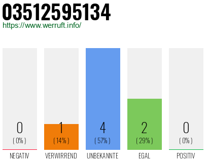 Rufnummer 03512595134 Telefonnummer 03512595134