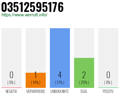 Rufnummer 03512595176 Telefonnummer 03512595176