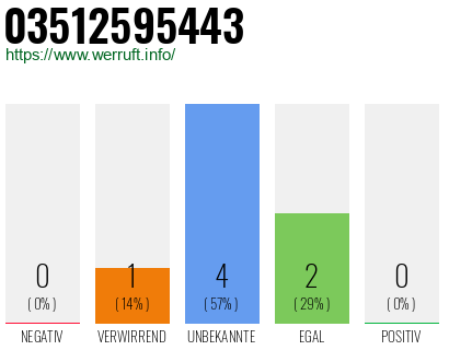 Rufnummer 03512595443 Telefonnummer 03512595443