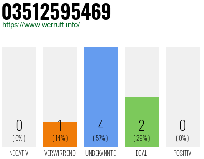Rufnummer 03512595469 Telefonnummer 03512595469