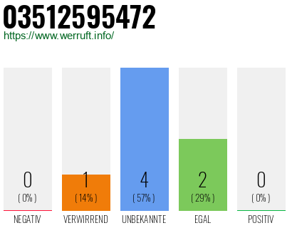 Rufnummer 03512595472 Telefonnummer 03512595472