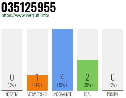 Rufnummer 035125955 Telefonnummer 035125955