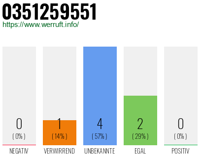Rufnummer 0351259551 Telefonnummer 0351259551