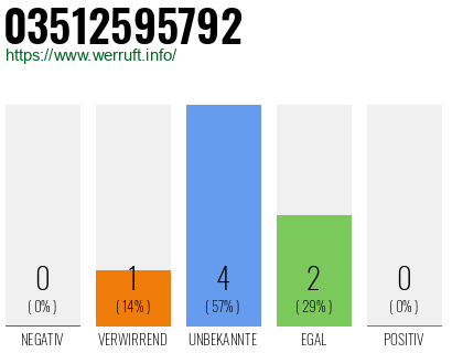 Rufnummer 03512595792 Telefonnummer 03512595792
