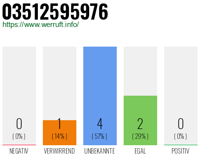 Rufnummer 03512595976 Telefonnummer 03512595976