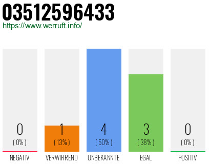 Rufnummer 03512596433 Telefonnummer 03512596433