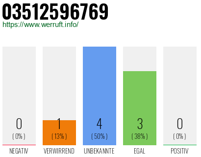 Rufnummer 03512596769 Telefonnummer 03512596769