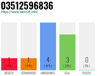 Rufnummer 03512596836 Telefonnummer 03512596836