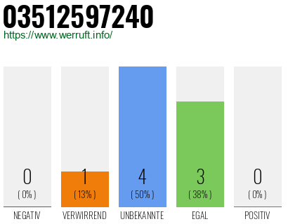 Rufnummer 03512597240 Telefonnummer 03512597240