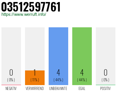 Rufnummer 03512597761 Telefonnummer 03512597761