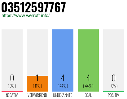 Rufnummer 03512597767 Telefonnummer 03512597767