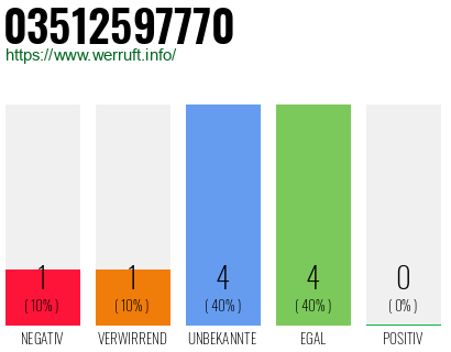 Rufnummer 03512597770 Telefonnummer 03512597770