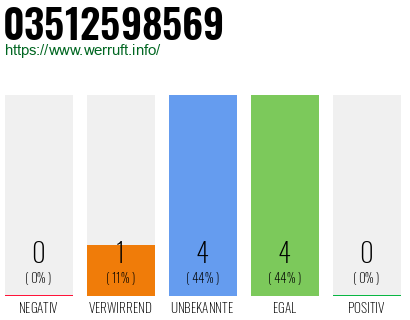 Rufnummer 03512598569 Telefonnummer 03512598569