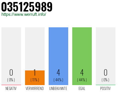 Rufnummer 035125989 Telefonnummer 035125989