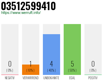 Rufnummer 03512599410 Telefonnummer 03512599410