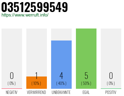 Rufnummer 03512599549 Telefonnummer 03512599549