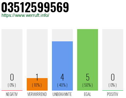 Rufnummer 03512599569 Telefonnummer 03512599569