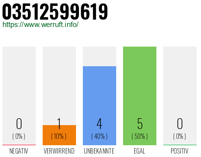 Rufnummer 03512599619 Telefonnummer 03512599619