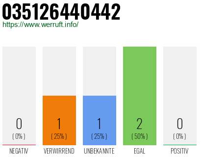 Rufnummer 035126440442 Telefonnummer 035126440442
