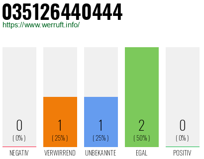 Rufnummer 035126440444 Telefonnummer 035126440444