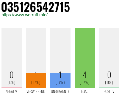 Rufnummer 035126542715 Telefonnummer 035126542715