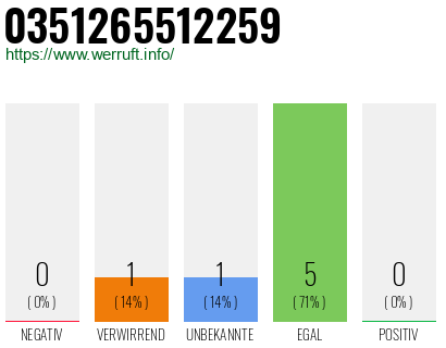 Rufnummer 0351265512259 Telefonnummer 0351265512259