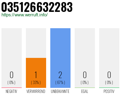 Rufnummer 035126632283 Telefonnummer 035126632283