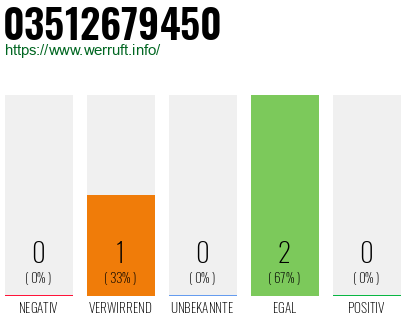 Rufnummer 03512679450 Telefonnummer 03512679450