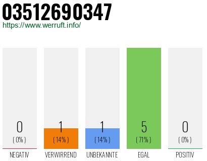 Rufnummer 03512690347 Telefonnummer 03512690347