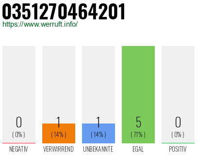 Rufnummer 0351270464201 Telefonnummer 0351270464201