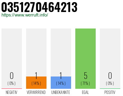Rufnummer 0351270464213 Telefonnummer 0351270464213