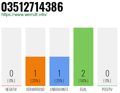 Rufnummer 03512714386 Telefonnummer 03512714386
