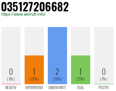Rufnummer 035127206682 Telefonnummer 035127206682