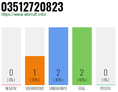 Rufnummer 03512720823 Telefonnummer 03512720823